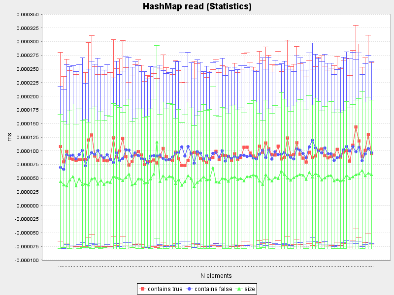 HashMap read (Average and standard deviation)